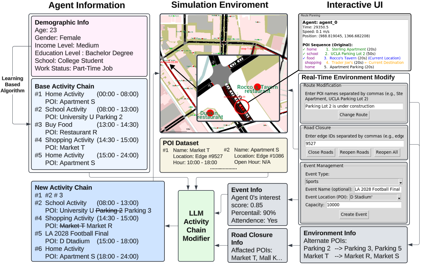 Snapshot for urban mobility digital twins direction
