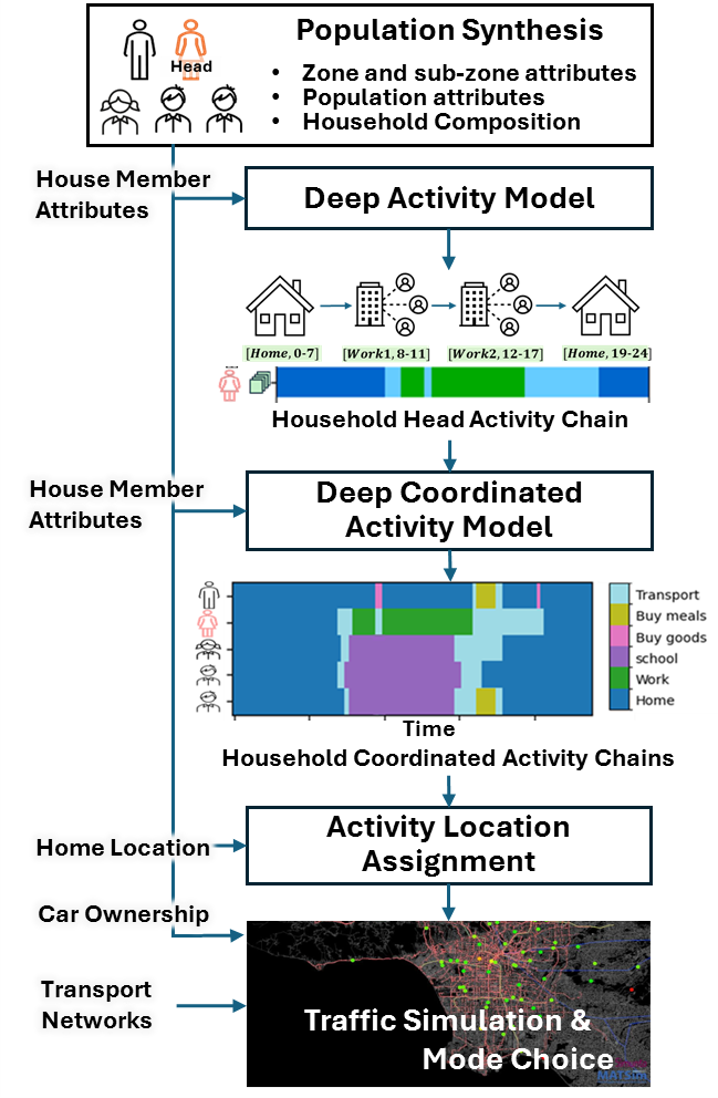 Household coordinated travel demand generation framework