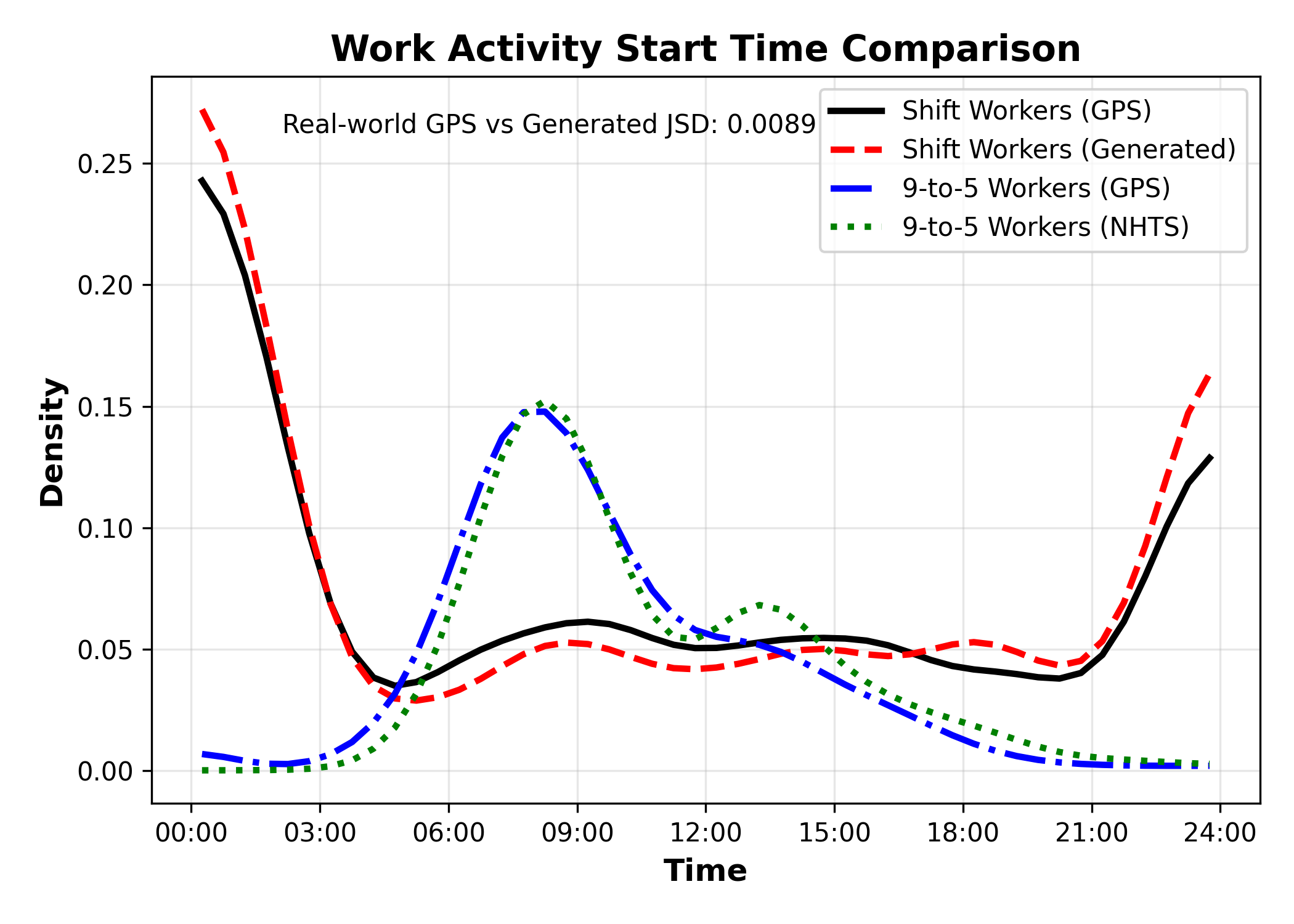 Shift worker distribution comparison